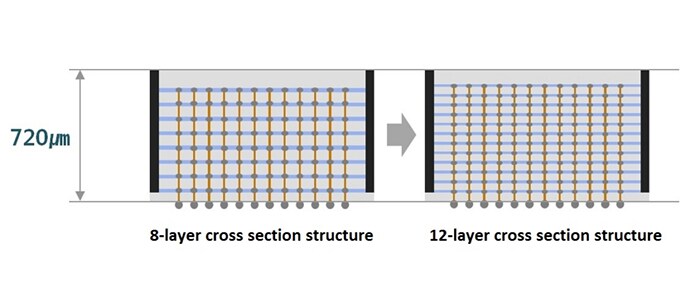 An illustrative image of PKG Cross section structure."