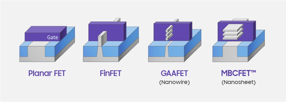 Planar FET, FinFET, GAAFET, MBCFET™ Transistor Structure