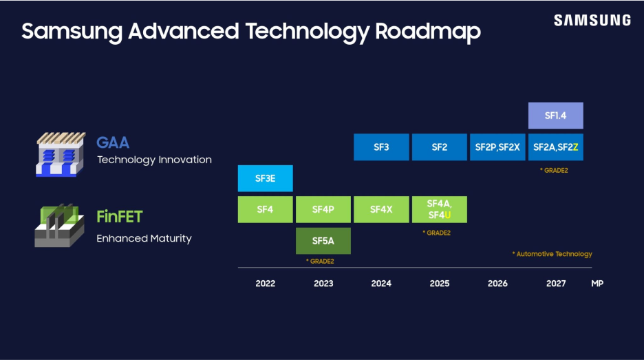 A timeline image of Samsung's Advanced Technology Roadmap, displaying the progression of GAA and FinFET technologies from 2022 to 2027.