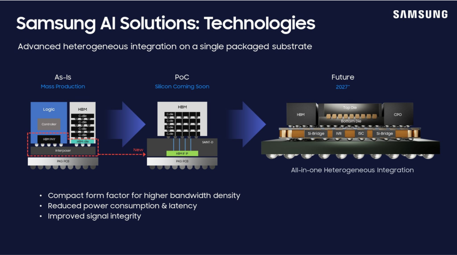 A diagram illustrating Samsung AI Solutions' technology evolution, showcasing the transition from mass production to future all-in-one heterogeneous integration by 2027.