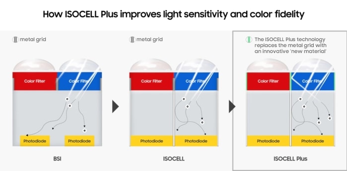 How ISOCELL Plus improves light sensitivity and color fidelity: The ISOCELL Plus technology replaces the metal grid with and innovative 'new material'.