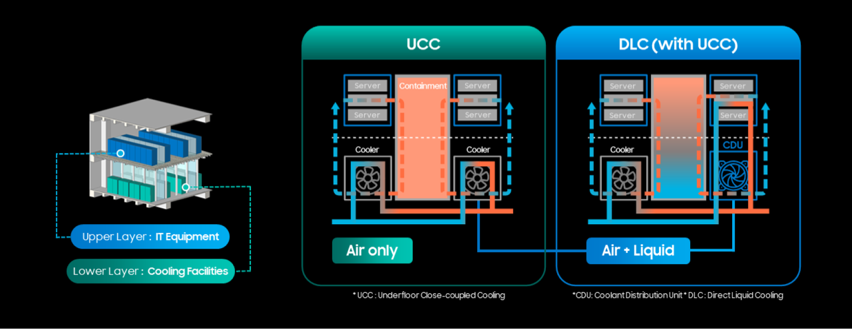 A detailed diagram comparing UCC using air only and DLC systems, highlighting IT equipment placement and cooling facilities.