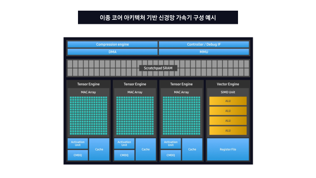 압축, 제어, 메모리, 세 개의 텐서 엔진, 한 개의 벡터 엔진으로 구성된 신경망 가속기의 이종 코어 아키텍처 다이어그램.