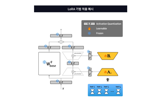 LoRA 기술 적용을 나타낸 다이어그램으로, 기본 가중치 (W_base)는 고정되어 있고, 여러 작업을 위해 학습 가능한 저랭크 적응 행렬 (A_i 및 B_i)이 사용됩니다.