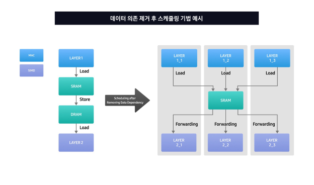 데이터 종속성 제거 후 스케줄링 기법을 보여주는 다이어그램으로, 순차 처리와 병렬 처리 과정을 비교합니다.