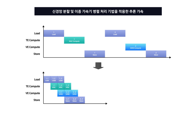 신경망 타일링 및 이종 가속기를 사용한 병렬 처리 기반 추론 가속화 다이어그램으로, 직렬 및 병렬 실행 타임라인을 비교합니다.