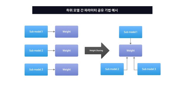 하위 모델 간 가중치 공유 기술을 보여주는 다이어그램으로, 여러 하위 모델의 개별 가중치를 공유 가중치로 통합하는 과정을 나타냅니다.