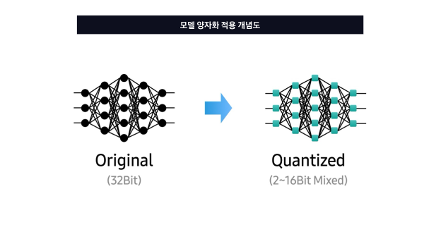 모델 양자화 적용 개념도로, 원본 32비트 신경망이 양자화된 2-16비트 혼합 정밀도 모델로 변환되는 과정을 보여줍니다.