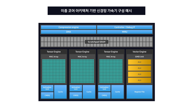 압축, 제어, 메모리, 세 개의 텐서 엔진, 한 개의 벡터 엔진으로 구성된 신경망 가속기의 이종 코어 아키텍처 다이어그램.