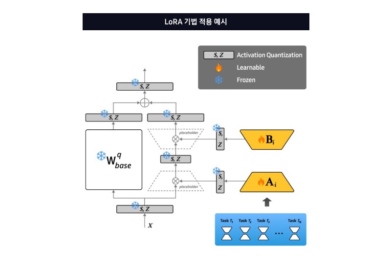 LoRA 기술 적용을 나타낸 다이어그램으로, 기본 가중치 (W_base)는 고정되어 있고, 여러 작업을 위해 학습 가능한 저랭크 적응 행렬 (A_i 및 B_i)이 사용됩니다.