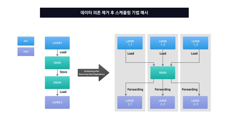 데이터 종속성 제거 후 스케줄링 기법을 보여주는 다이어그램으로, 순차 처리와 병렬 처리 과정을 비교합니다.