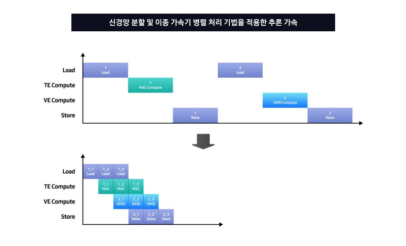신경망 타일링 및 이종 가속기를 사용한 병렬 처리 기반 추론 가속화 다이어그램으로, 직렬 및 병렬 실행 타임라인을 비교합니다.