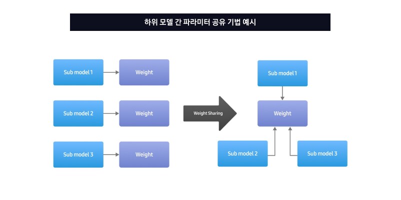 하위 모델 간 가중치 공유 기술을 보여주는 다이어그램으로, 여러 하위 모델의 개별 가중치를 공유 가중치로 통합하는 과정을 나타냅니다.