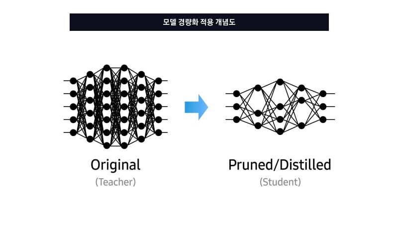 모델 경량화 적용 개념도로, 원래의 큰 신경망이 가지치기/지식 증류를 통해 더 작은 모델로 변환되는 과정을 보여줍니다.
