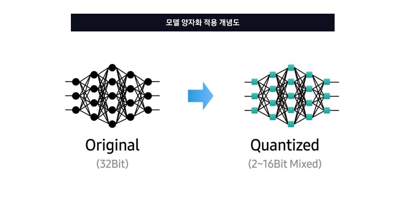 모델 양자화 적용 개념도로, 원본 32비트 신경망이 양자화된 2-16비트 혼합 정밀도 모델로 변환되는 과정을 보여줍니다.