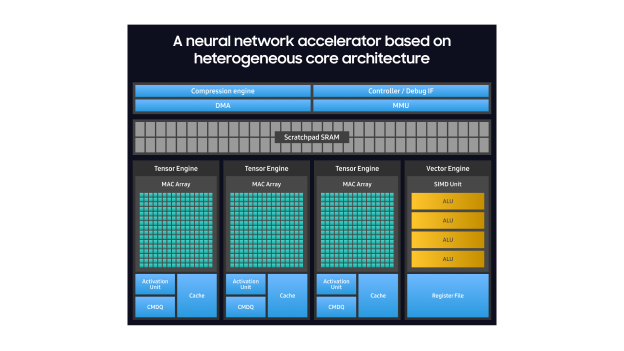 Diagram of a neural network accelerator showing its heterogeneous core architecture with compression, control, memory, three tensor engines, and one vector engine.