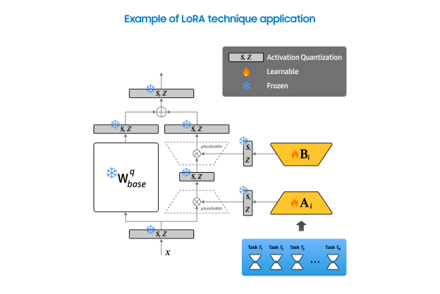 Diagram illustrating the application of the LoRA technique with frozen base weights (W_base) and trainable low-rank adaptation matrices (A_i and B_i) for multiple tasks.