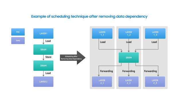 Diagram showing scheduling technique after removing data dependency, comparing sequential and parallel processing flows.