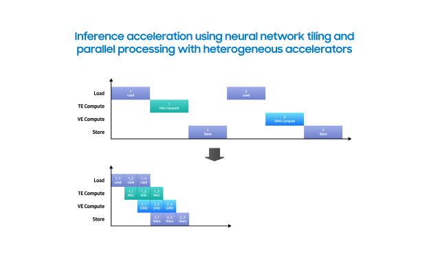 Diagram showing inference acceleration using neural network tiling and parallel processing with heterogeneous accelerators, comparing serial and parallel execution timelines.