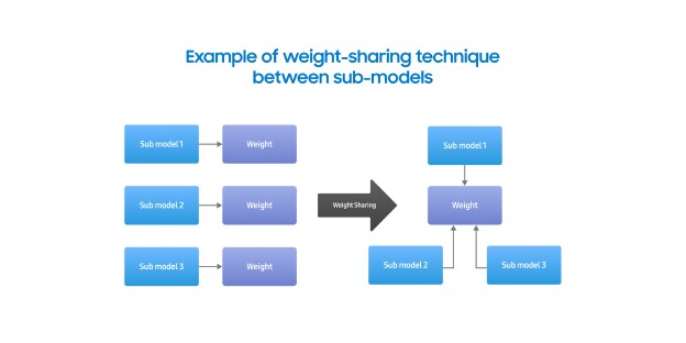 Diagram showing a weight-sharing technique between sub-models, consolidating independent weights from multiple sub-models into a shared weight.