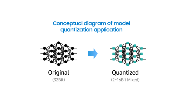 Diagram illustrating model quantization, showing an original 32-bit neural network being converted into a quantized 2-16 bit mixed-precision model.