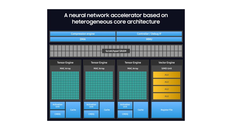 Diagram of a neural network accelerator showing its heterogeneous core architecture with compression, control, memory, three tensor engines, and one vector engine.