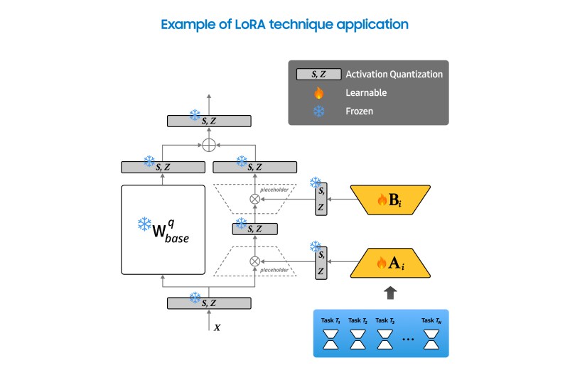 Diagram illustrating the application of the LoRA technique with frozen base weights (W_base) and trainable low-rank adaptation matrices (A_i and B_i) for multiple tasks.