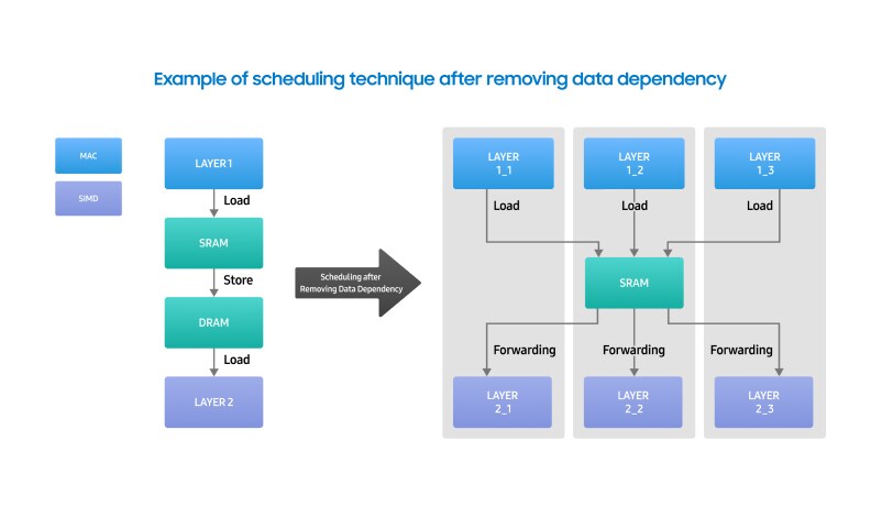 Diagram showing scheduling technique after removing data dependency, comparing sequential and parallel processing flows.