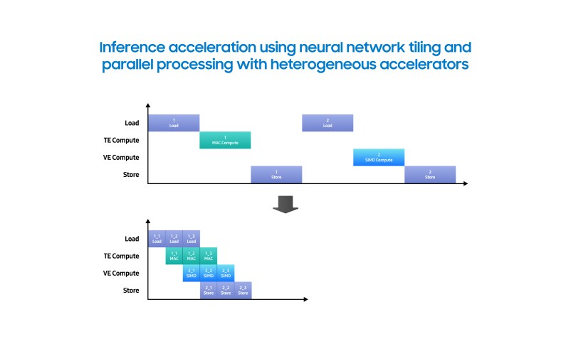 Diagram showing inference acceleration using neural network tiling and parallel processing with heterogeneous accelerators, comparing serial and parallel execution timelines.