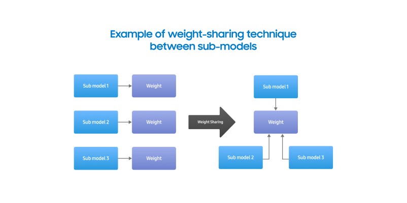Diagram showing a weight-sharing technique between sub-models, consolidating independent weights from multiple sub-models into a shared weight.