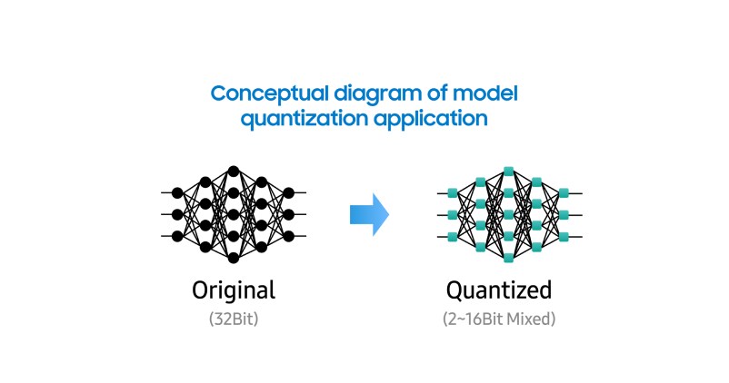 Diagram illustrating model quantization, showing an original 32-bit neural network being converted into a quantized 2-16 bit mixed-precision model.