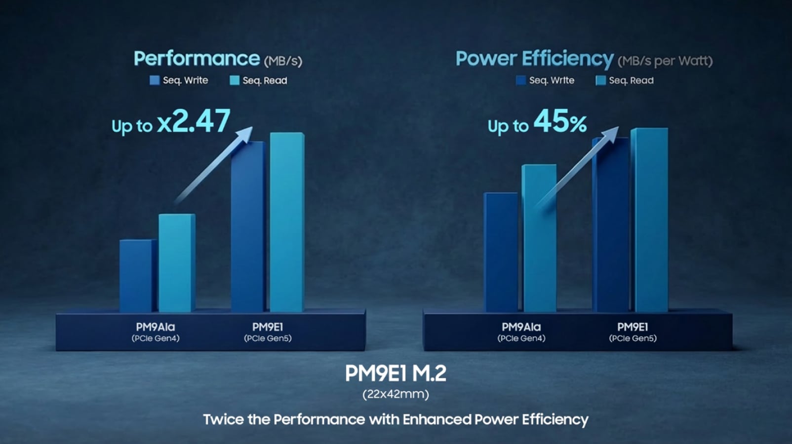 Bar chart comparing performance and power efficiency between PM9A1a (PCIe Gen4) and PM9E1 (PCIe Gen5) M.2 SSDs