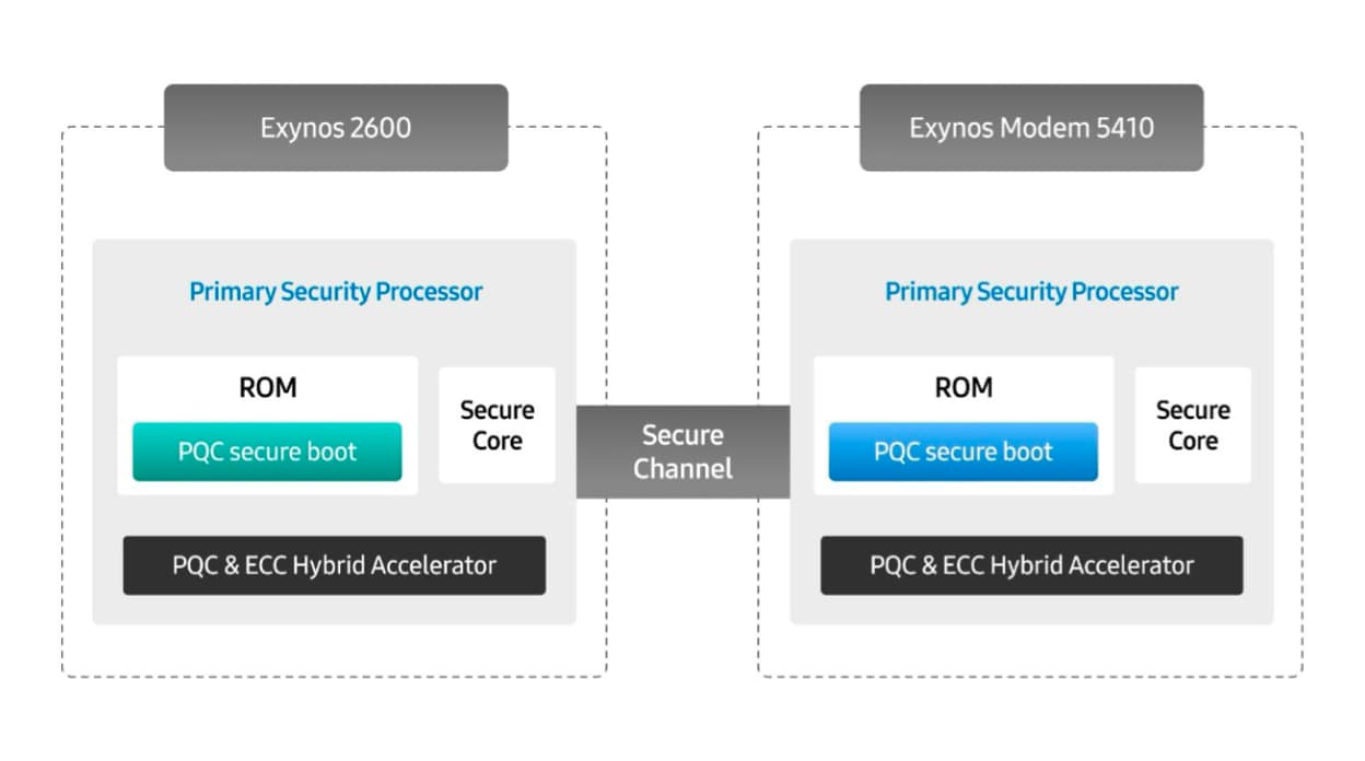 PQC 및 ECC 기술을 활용한 엑시노스 2600과 엑시노스 모뎀 5410 간의 보안 통신 아키텍처 다이어그램.