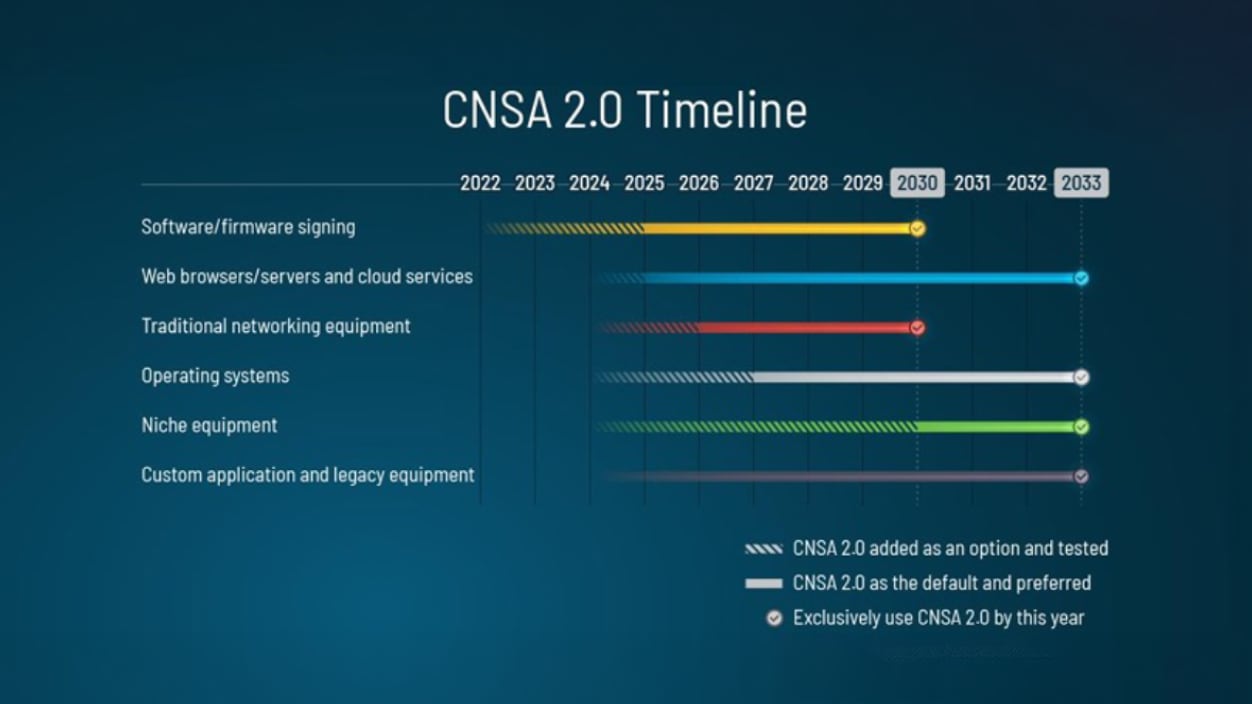 2022년부터 2033년까지 다양한 기술 분야별 CNSA 2.0 도입 타임라인 가이드.