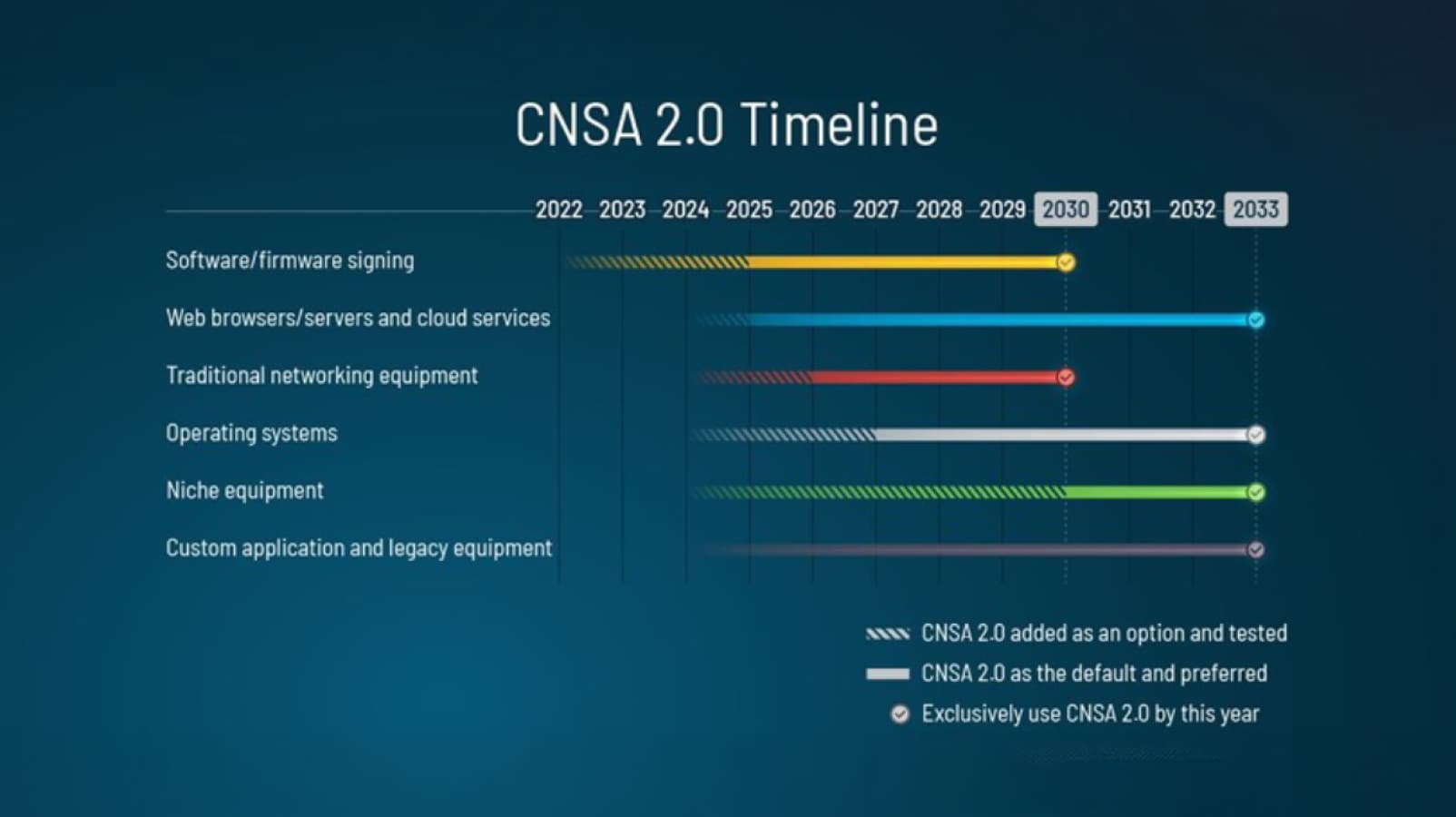 2022년부터 2033년까지 다양한 기술 분야별 CNSA 2.0 도입 타임라인 가이드.