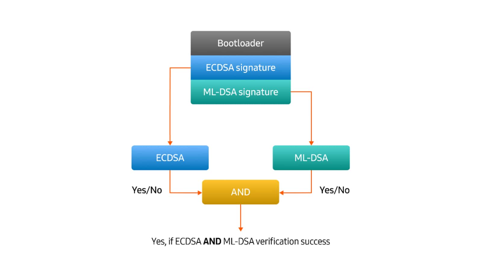 ECDSA 및 ML-DSA 서명을 이용한 하이브리드 부트로더 검증 절차.