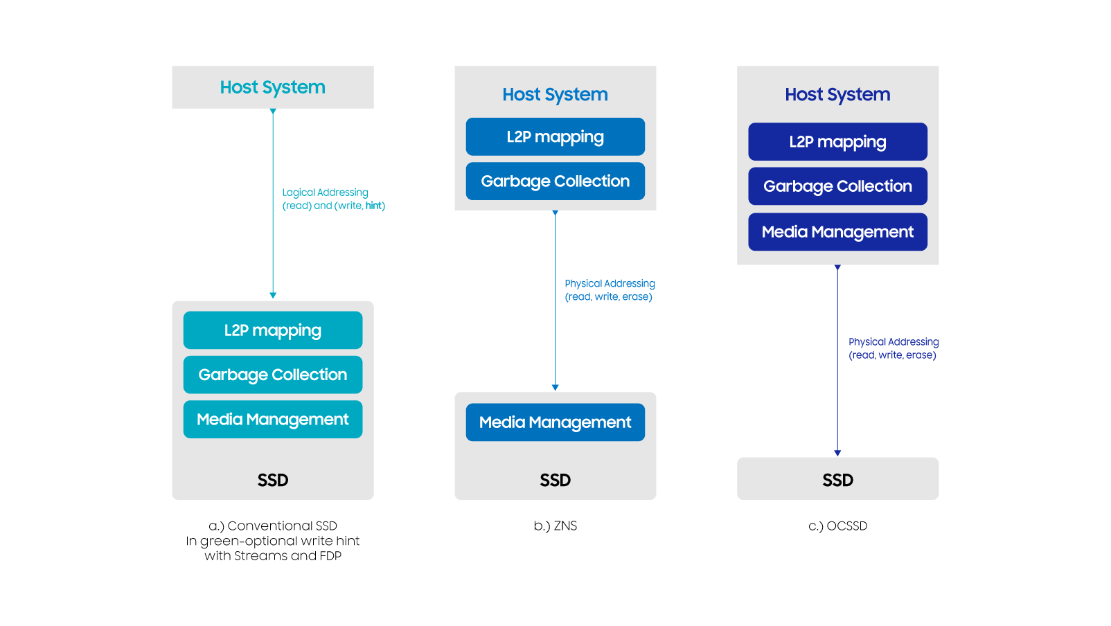 ３. 様々なレベルのホストコントロールを示す、CNS、Streams/FDP、ZNS、OCSSD用のホスト + SSDスタック。