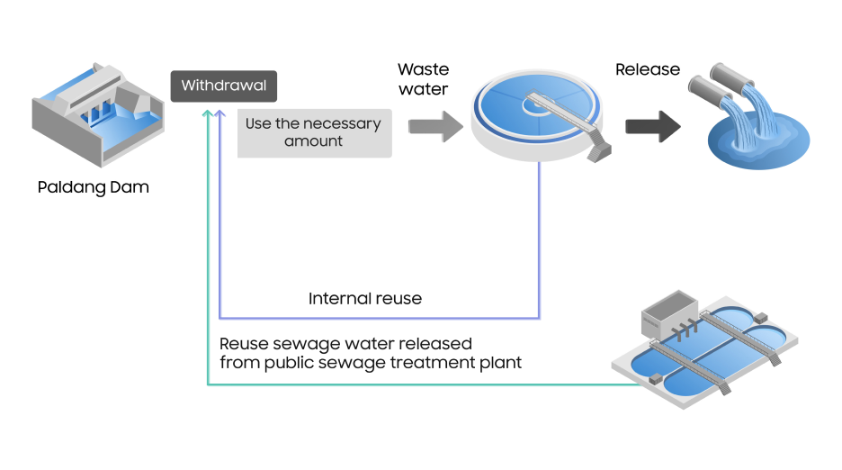 '八堂ダムから始まり, 必要な量の水の使用, 廃水処理, 放流に至る水の循環過程を示すインフォグラフィック. 公共下水処理場で処理した下水を内部で再利用する