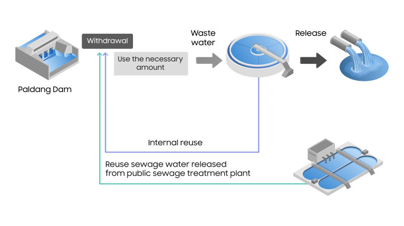 Infographic of water cycle from water extraction from the Paldang dam and use, to treatment and release, highlighting internal reuse of treated sewage.