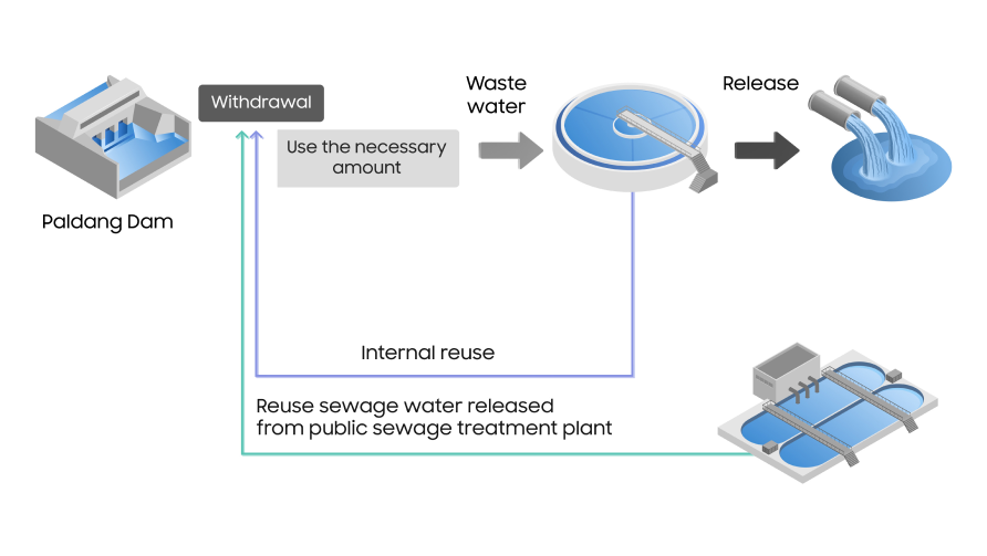 Infographic of water cycle from water extraction from the Paldang dam and use, to treatment and release, highlighting internal reuse of treated sewage.