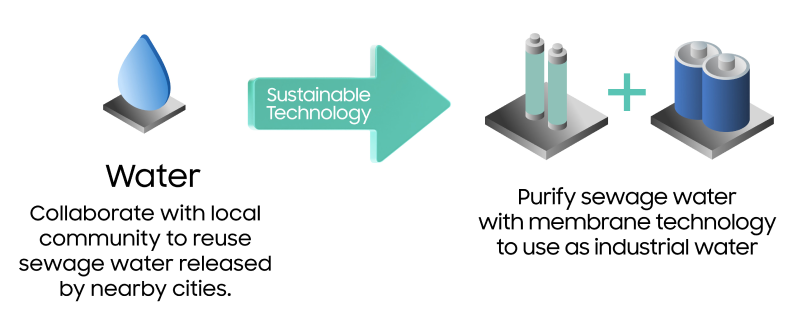Infographic illustrating sustainable water management. It details the treatment and reuse of sewage water from cities for industrial reuse, using membrane technology.