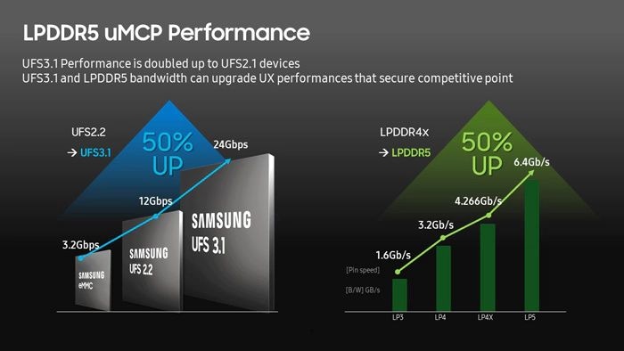 An infographic showing the performance improvement of LPDDR5 uMCP.