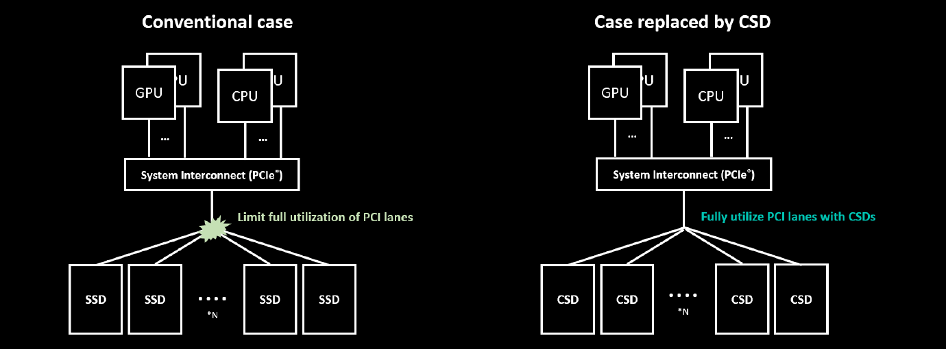  저장 연결의 두 가지 경우: SSD를 사용한 전통적인 경우 및 Computational Storage Devices (CSDs)를 활용한 개선된 경우