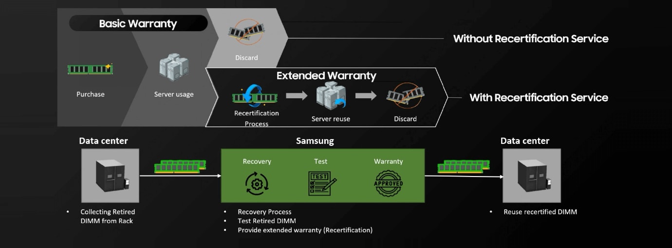 a comparison between a basic warranty process where server components are discarded after use, and an extended warranty process involving a recertification service by Samsung
