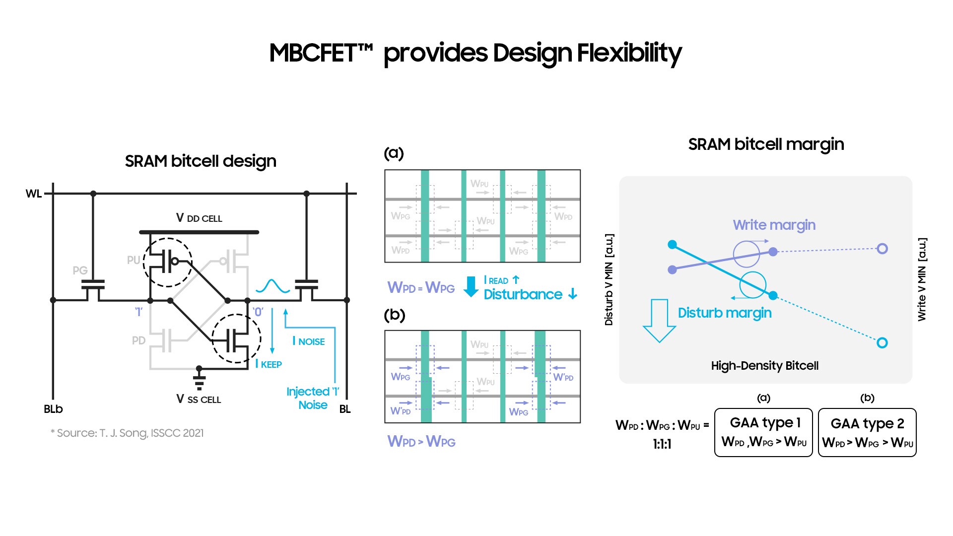 3nm GAA MBCFET™: Unrivaled SRAM Design Flexibility | Samsung ...