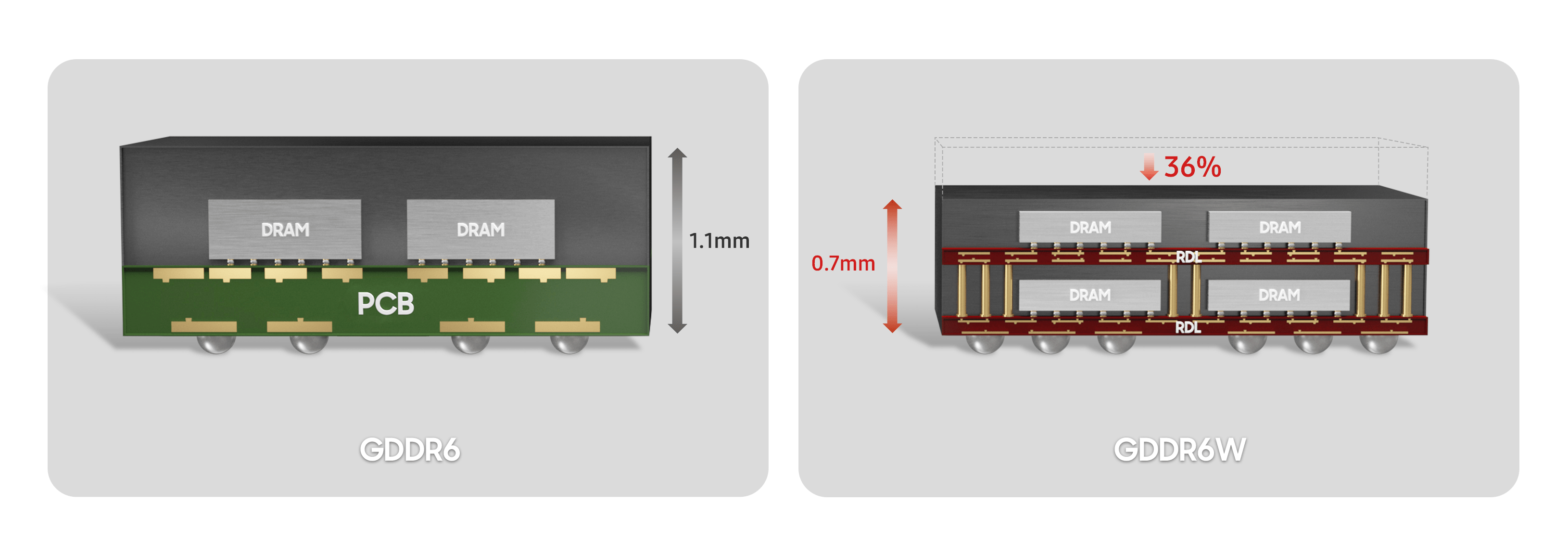 サムスンGDDR6とGDDR6Wのパッケージ比較
