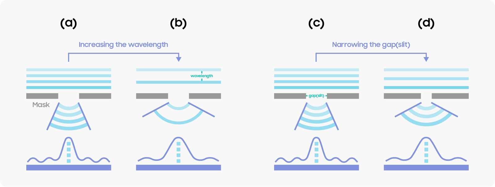 Figure [3] In the two cases above, increased diffraction causes the wavelength to spread out farther. (a) → (b): longer wavelength (c) → (d) narrower slit