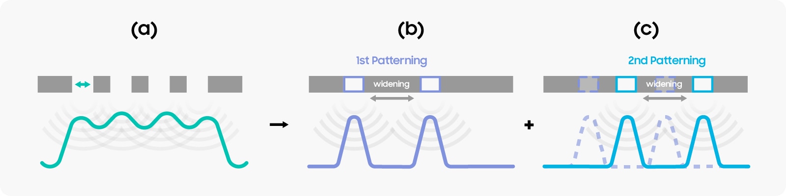Figure [5] If slit spacing is too small for proper patterning, as shown in (a), the process can be divided into two steps - (b) and (c) - with greater slit spacing, achieving the desired patterning