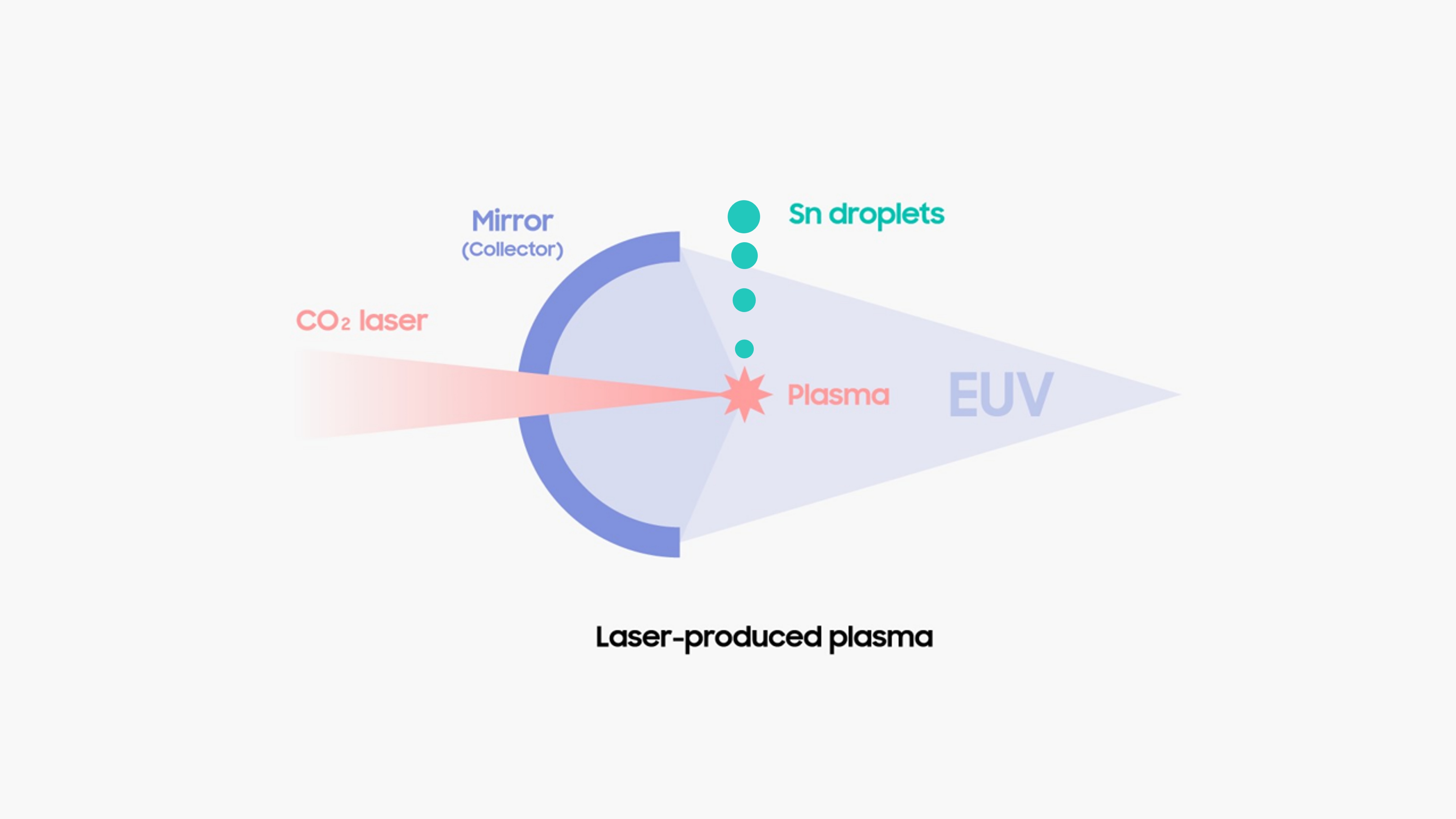 图[4] 让 CO2 激光（Laser）与掉落的 Sn（锡）准确碰撞来产生等离子体，并使用镜子将等离子体生成的光集合起来，最终产生 EUV。