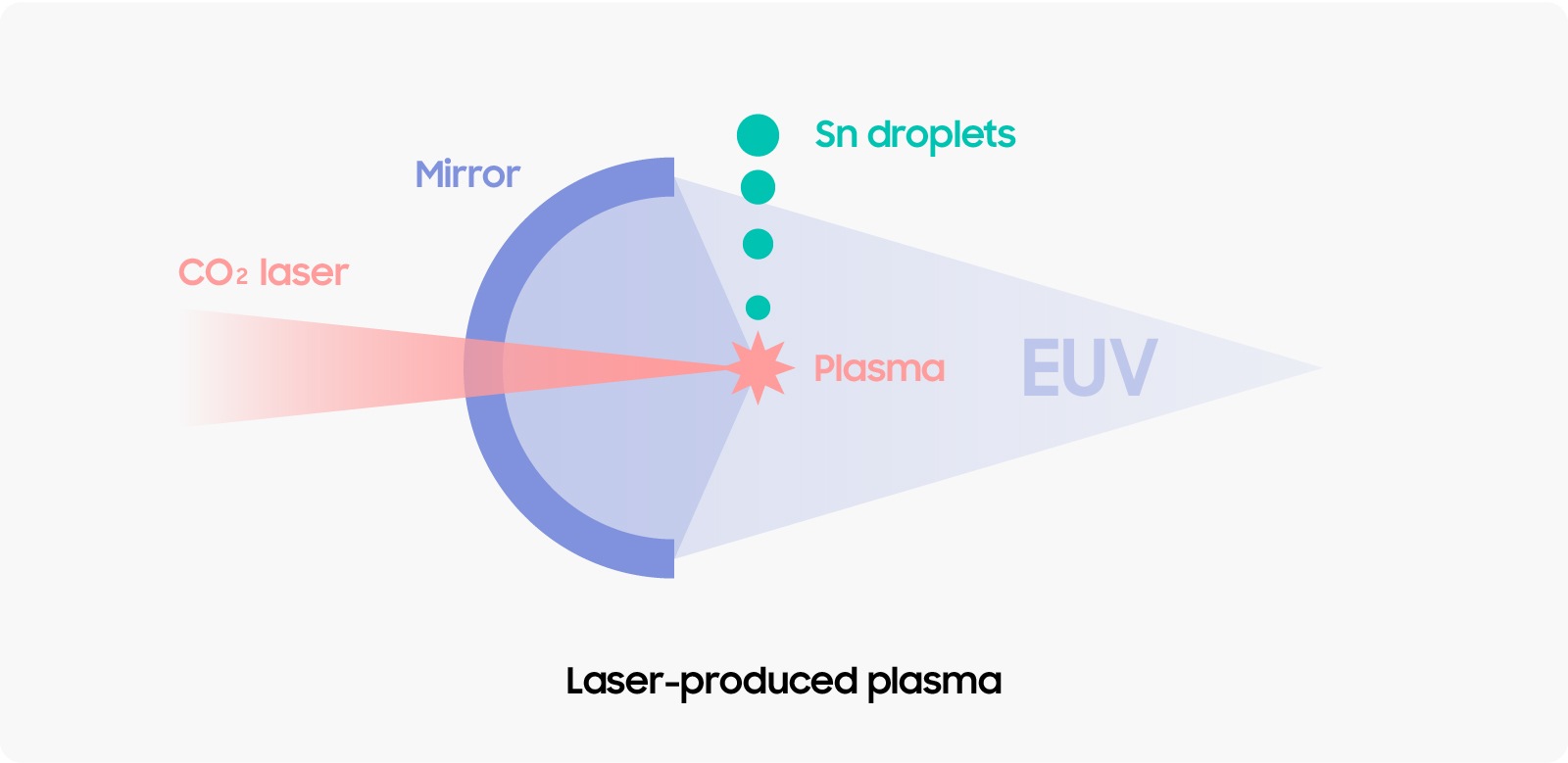 图[4] 让 CO2 激光（Laser）与掉落的 Sn（锡）准确碰撞来产生等离子体，并使用镜子将等离子体生成的光集合起来，最终产生 EUV。